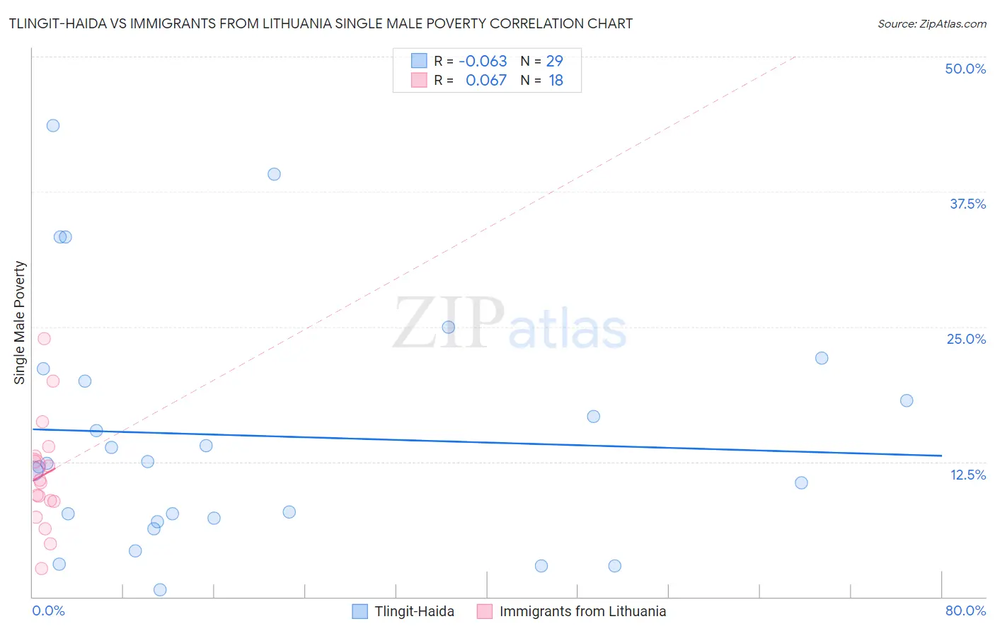 Tlingit-Haida vs Immigrants from Lithuania Single Male Poverty