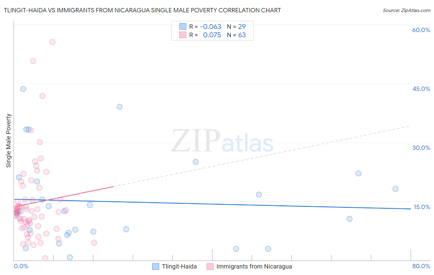 Tlingit-Haida vs Immigrants from Nicaragua Single Male Poverty