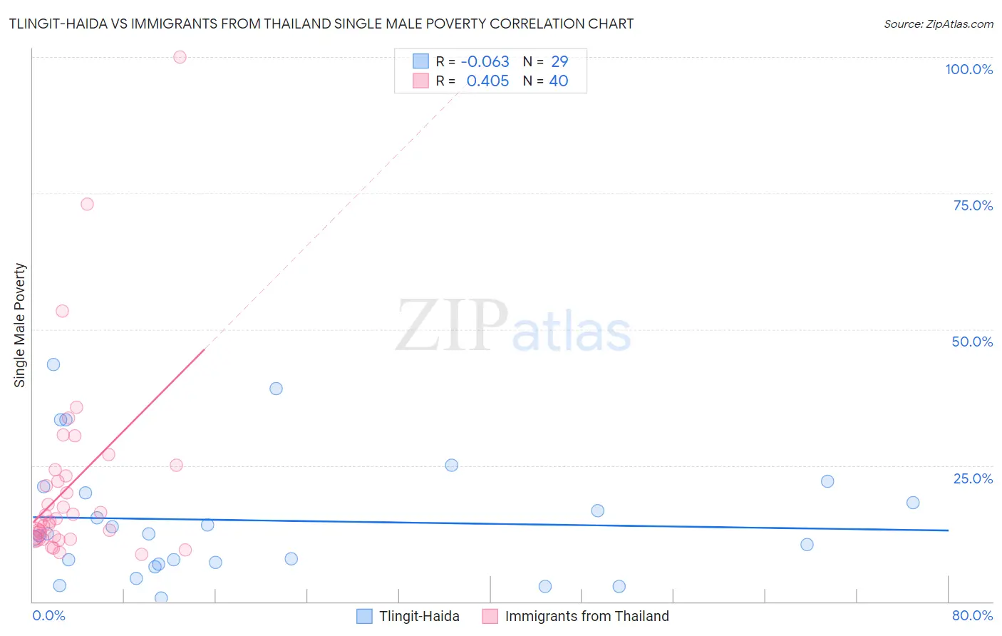 Tlingit-Haida vs Immigrants from Thailand Single Male Poverty