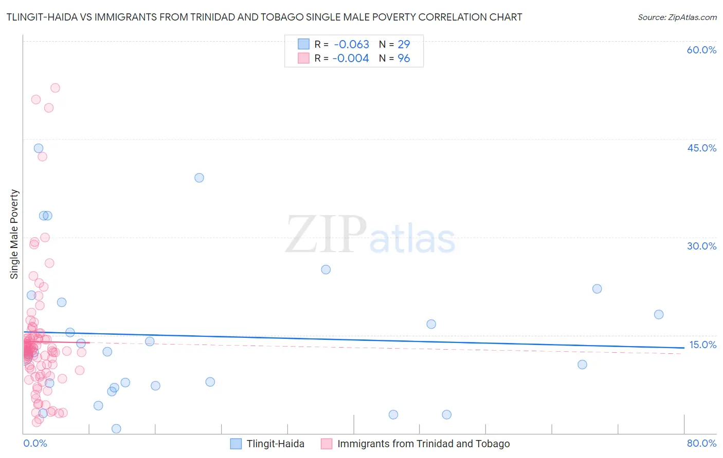 Tlingit-Haida vs Immigrants from Trinidad and Tobago Single Male Poverty