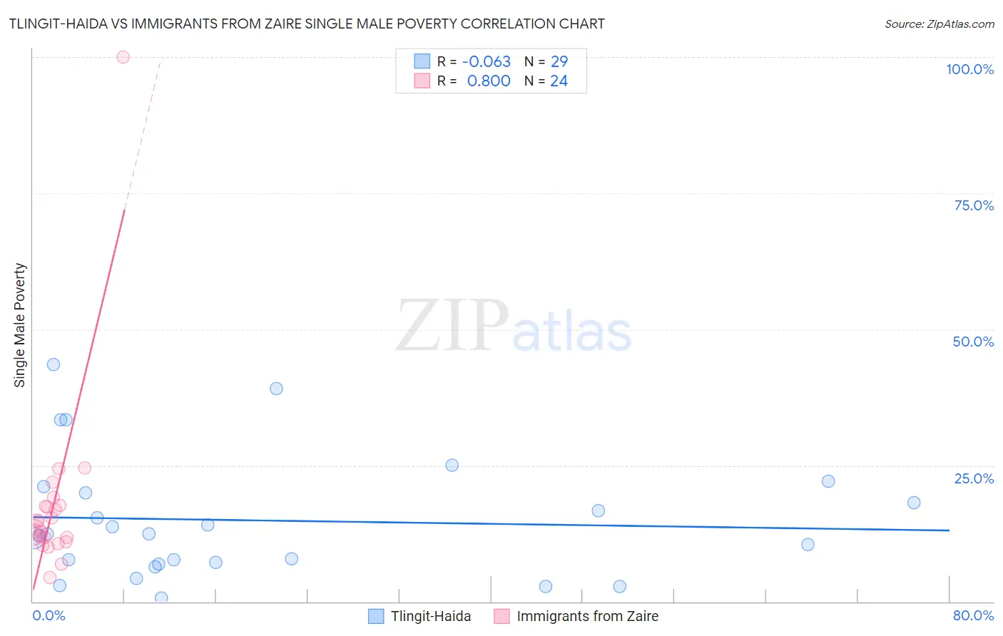 Tlingit-Haida vs Immigrants from Zaire Single Male Poverty
