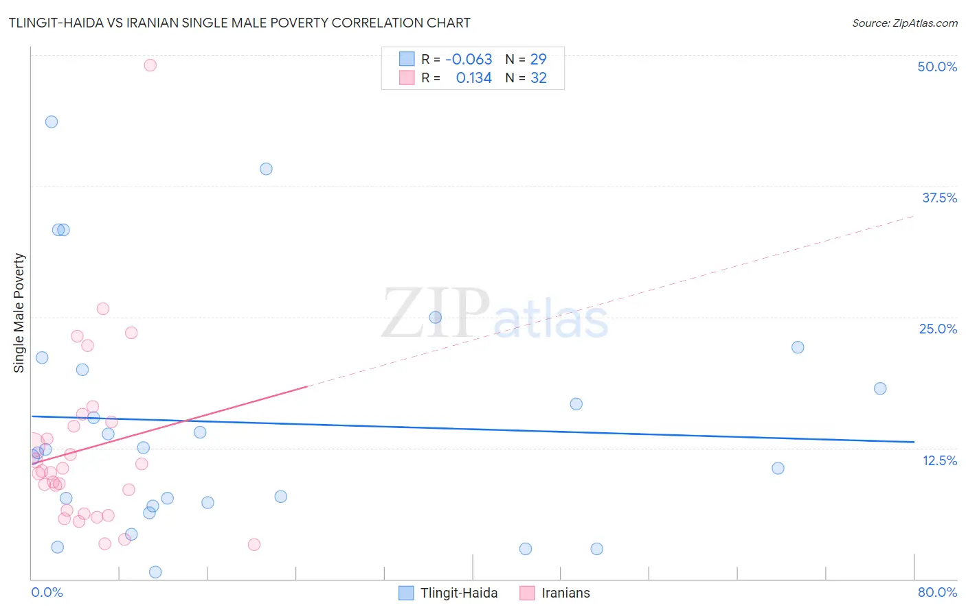 Tlingit-Haida vs Iranian Single Male Poverty