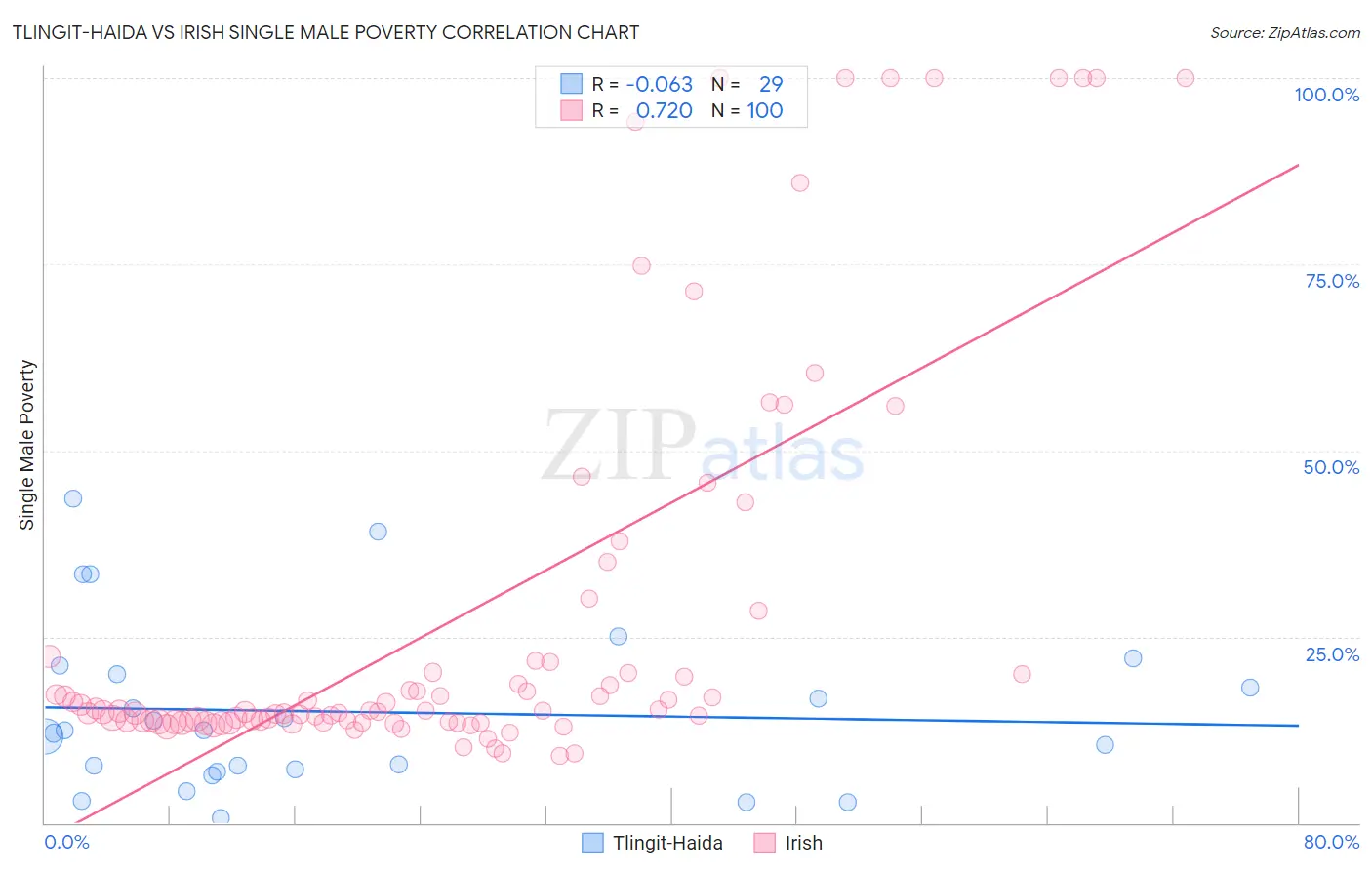 Tlingit-Haida vs Irish Single Male Poverty