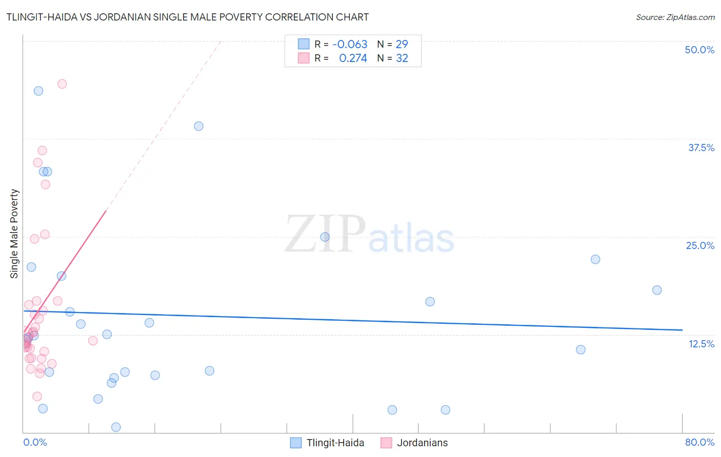 Tlingit-Haida vs Jordanian Single Male Poverty