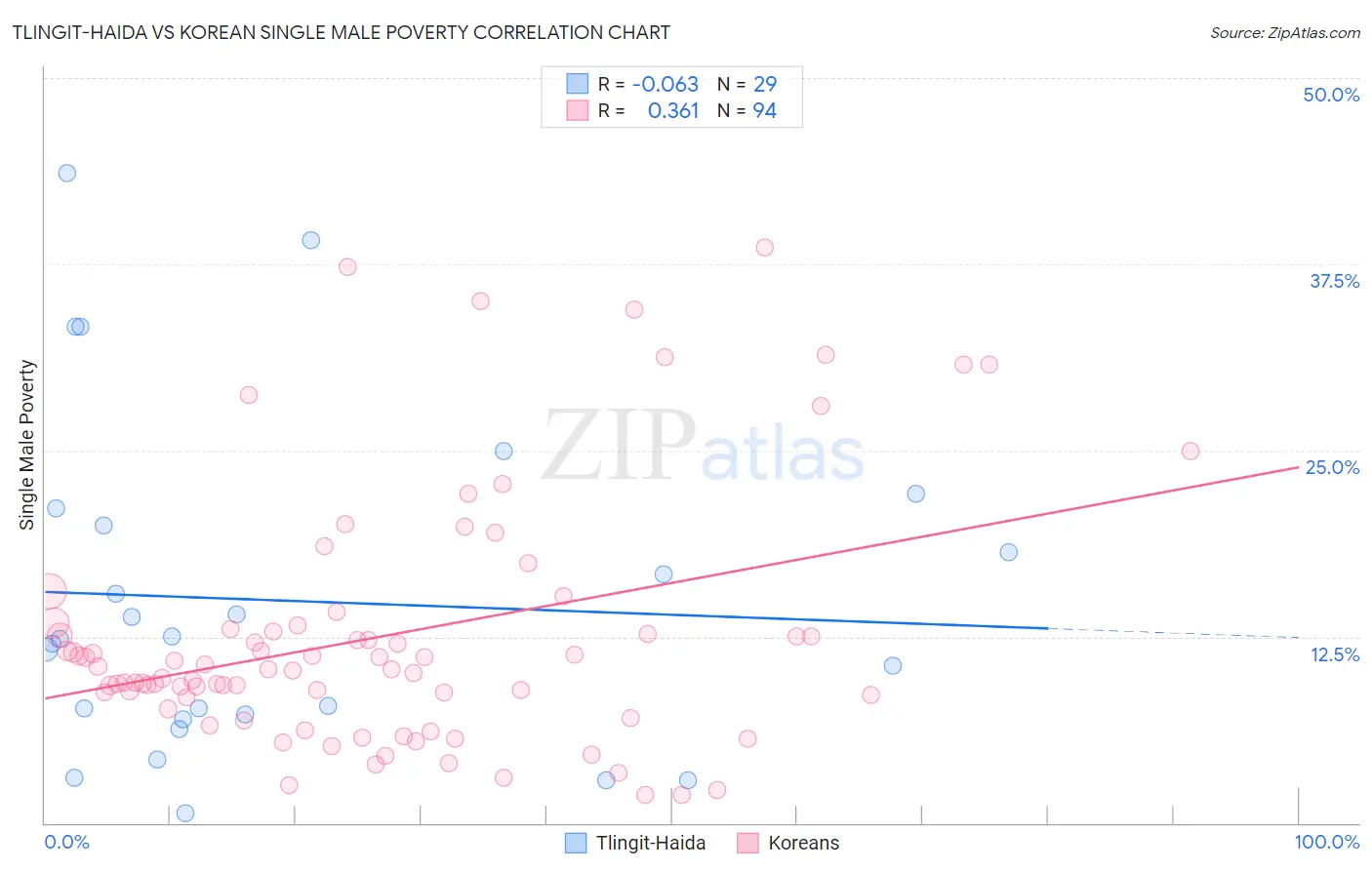 Tlingit-Haida vs Korean Single Male Poverty