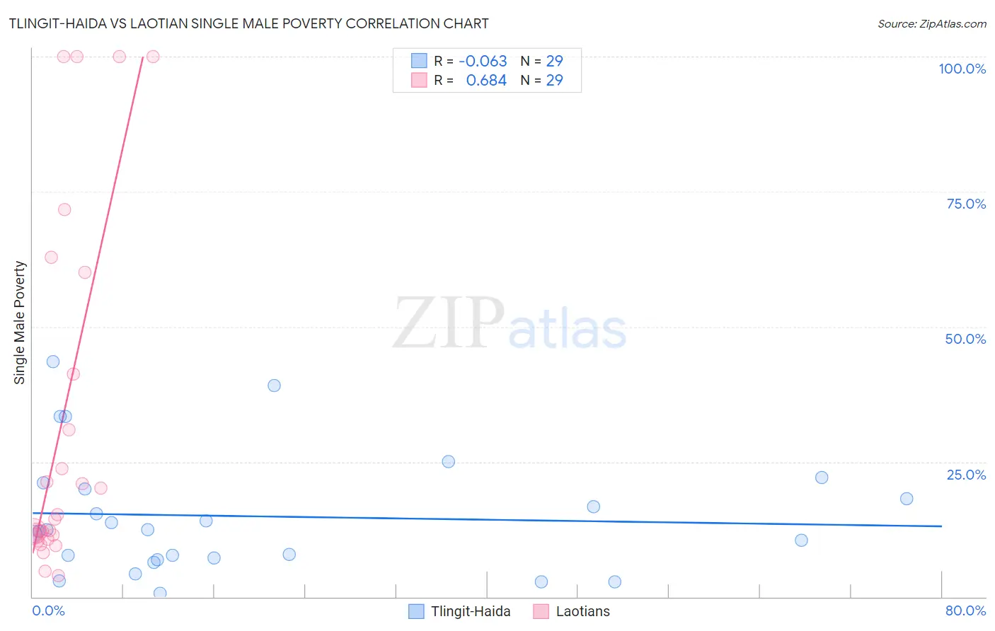 Tlingit-Haida vs Laotian Single Male Poverty