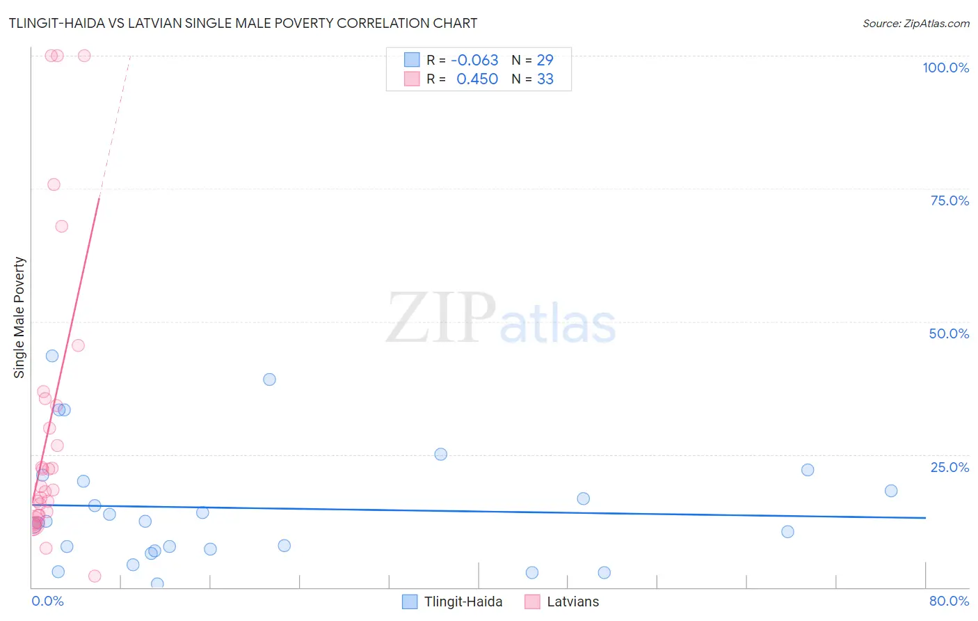 Tlingit-Haida vs Latvian Single Male Poverty