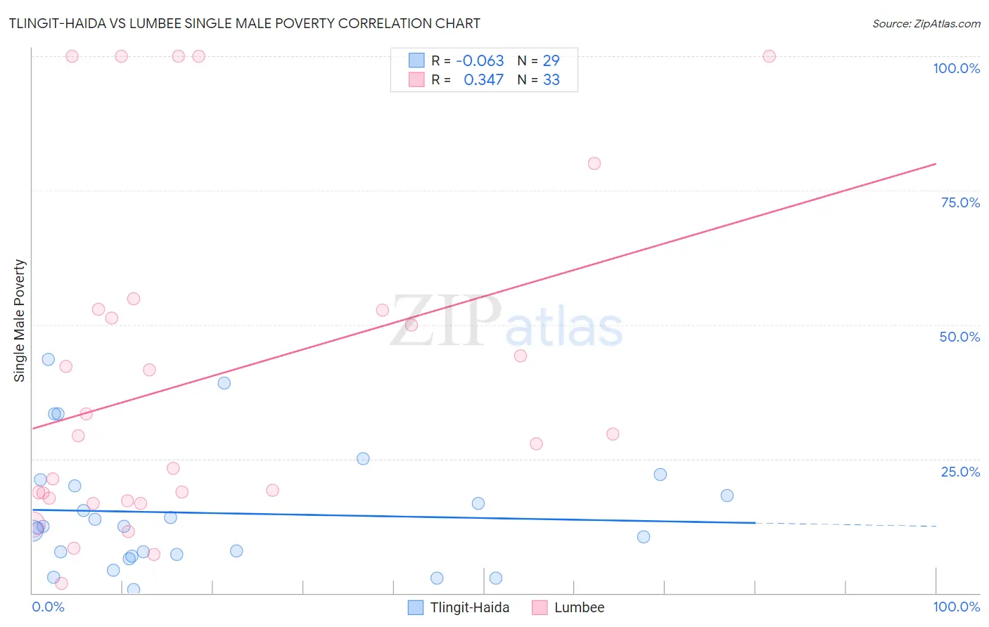 Tlingit-Haida vs Lumbee Single Male Poverty