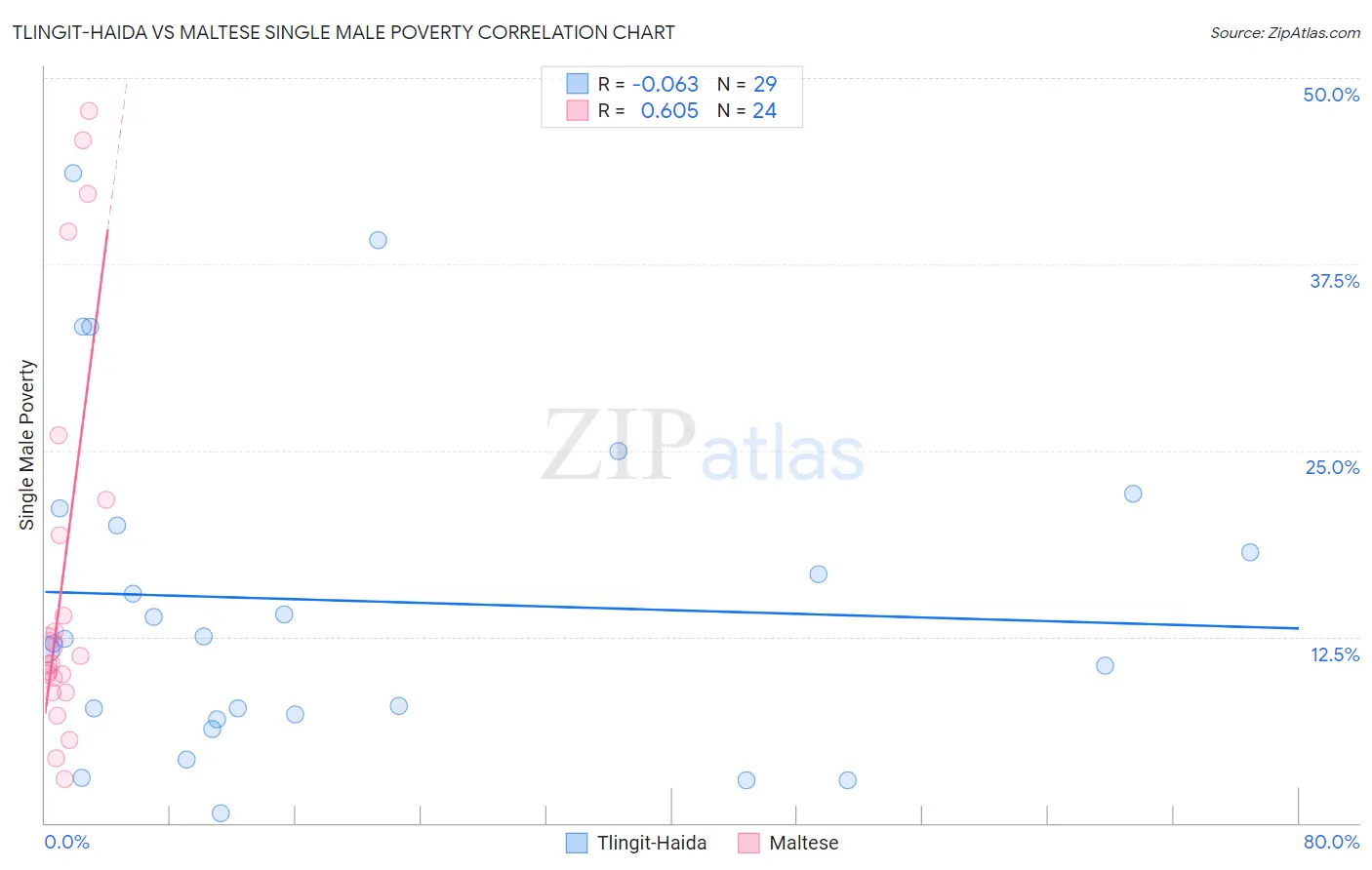 Tlingit-Haida vs Maltese Single Male Poverty