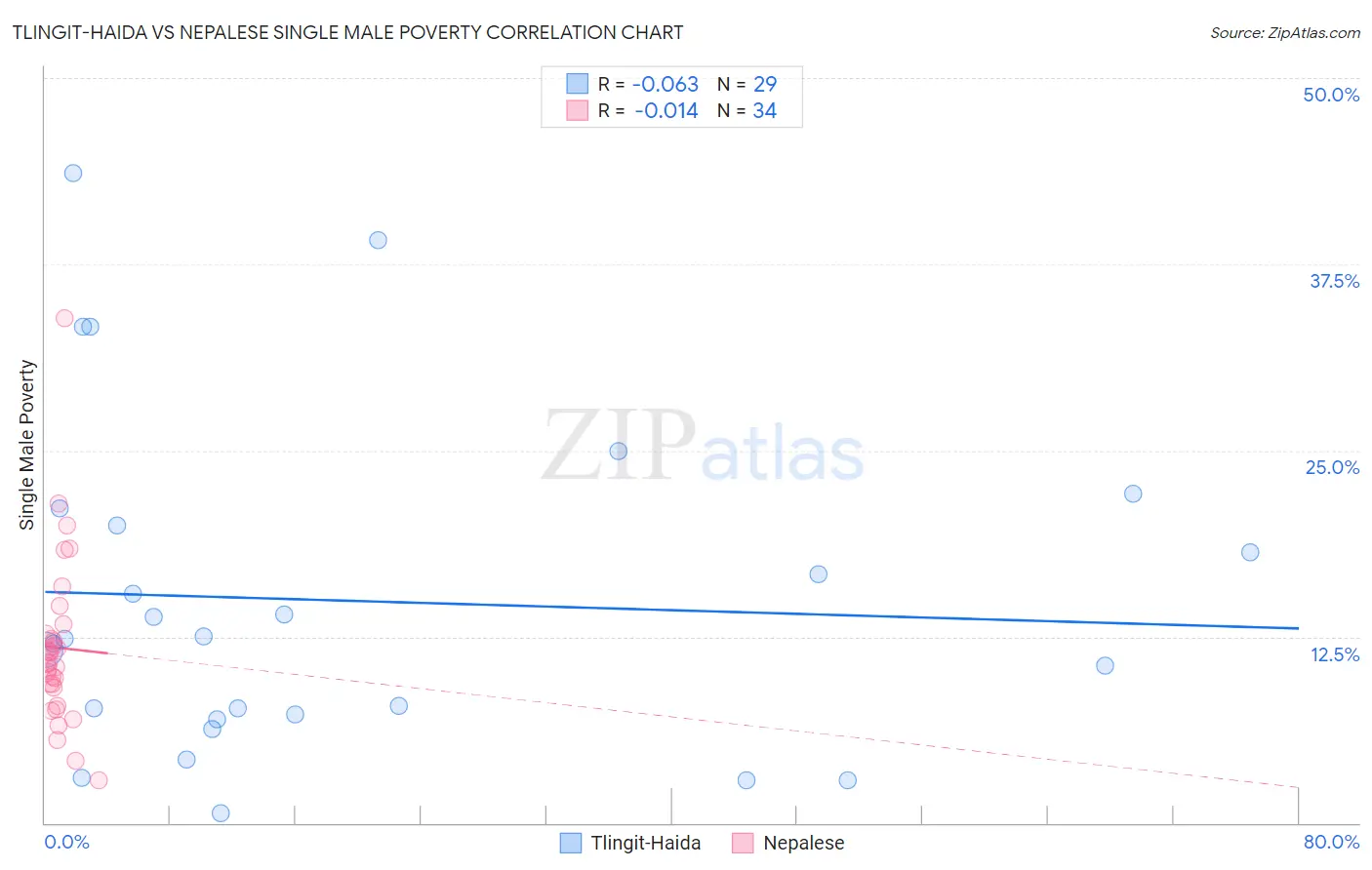 Tlingit-Haida vs Nepalese Single Male Poverty