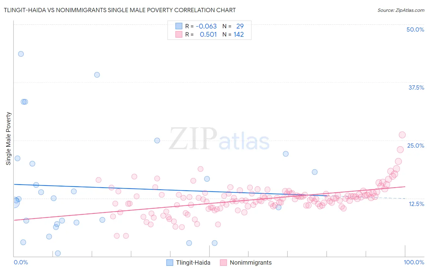Tlingit-Haida vs Nonimmigrants Single Male Poverty