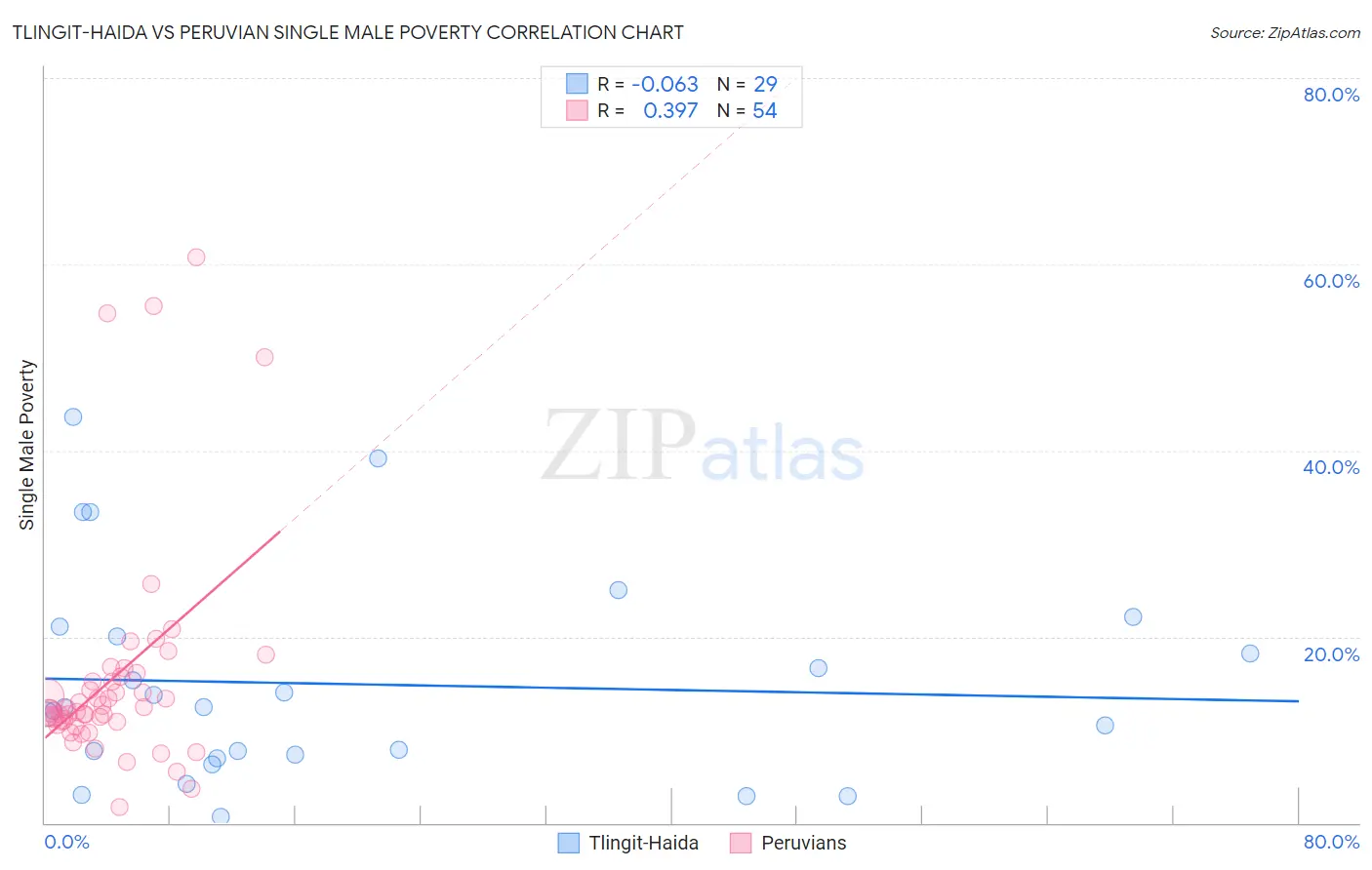 Tlingit-Haida vs Peruvian Single Male Poverty