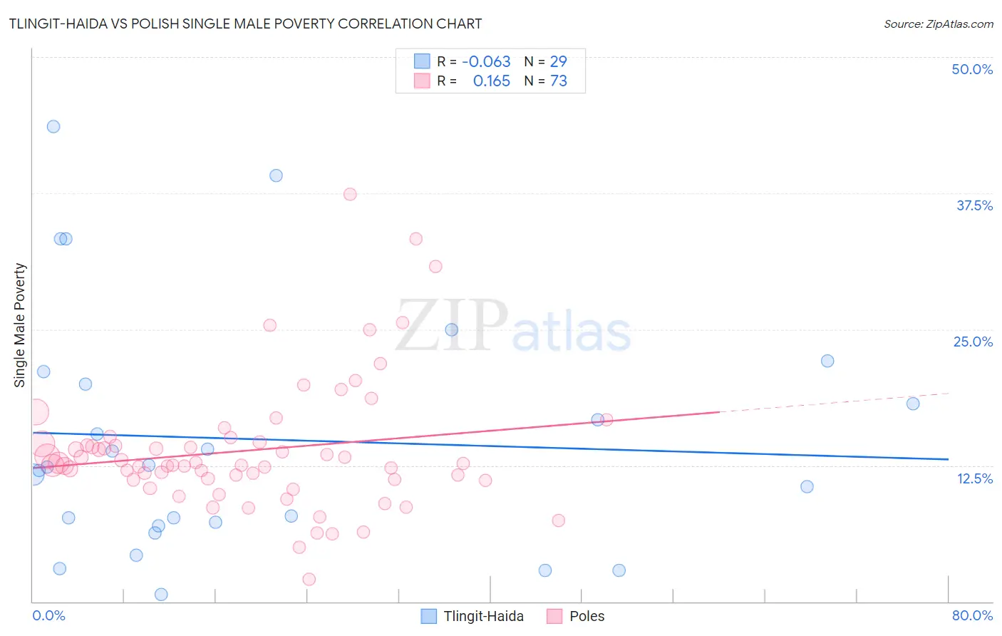 Tlingit-Haida vs Polish Single Male Poverty