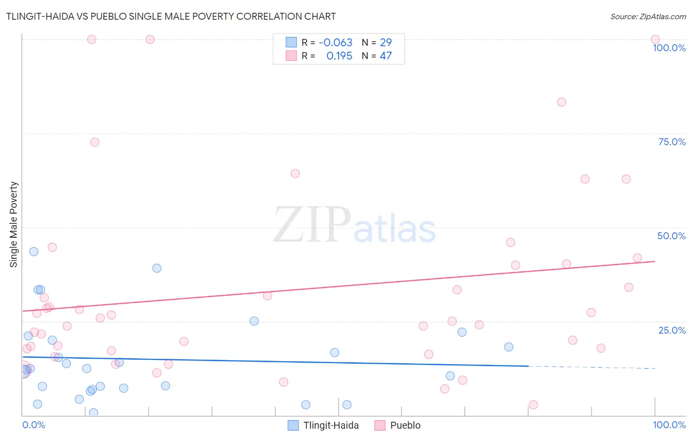Tlingit-Haida vs Pueblo Single Male Poverty