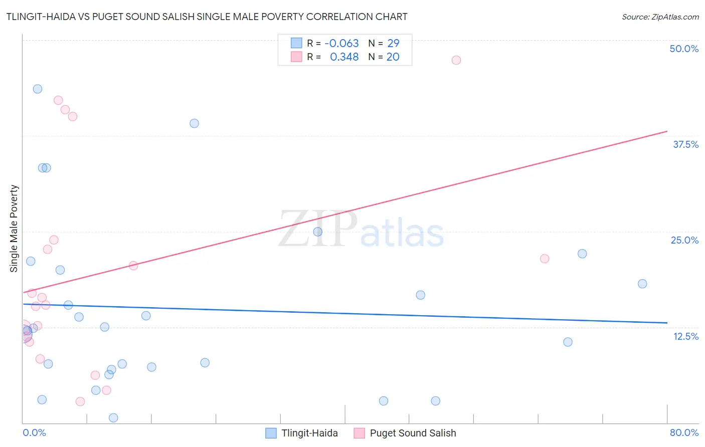Tlingit-Haida vs Puget Sound Salish Single Male Poverty