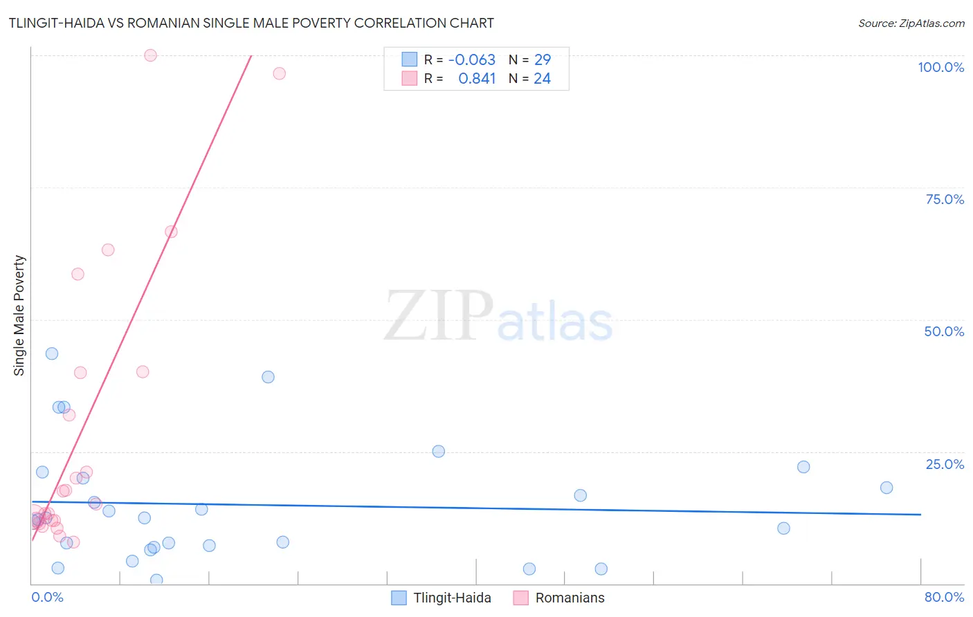 Tlingit-Haida vs Romanian Single Male Poverty