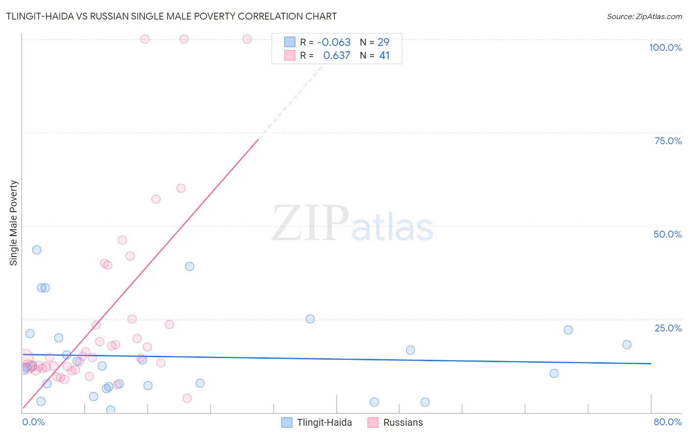 Tlingit-Haida vs Russian Single Male Poverty
