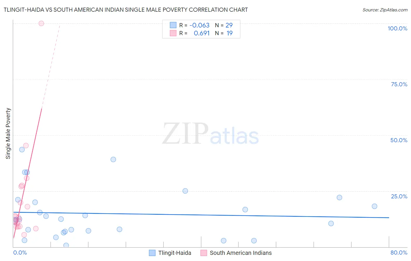 Tlingit-Haida vs South American Indian Single Male Poverty