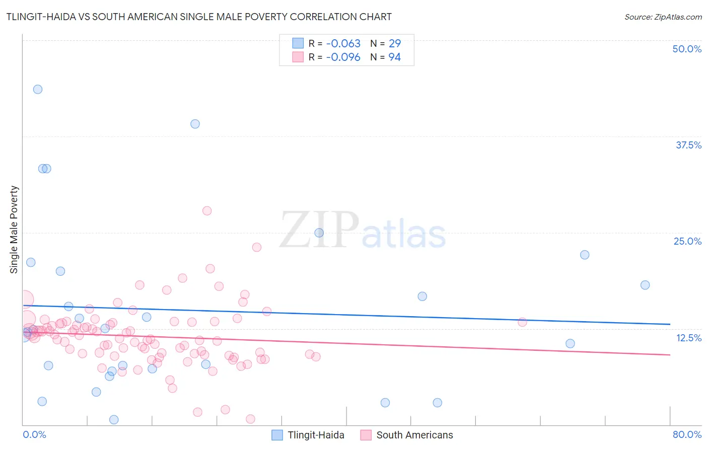 Tlingit-Haida vs South American Single Male Poverty