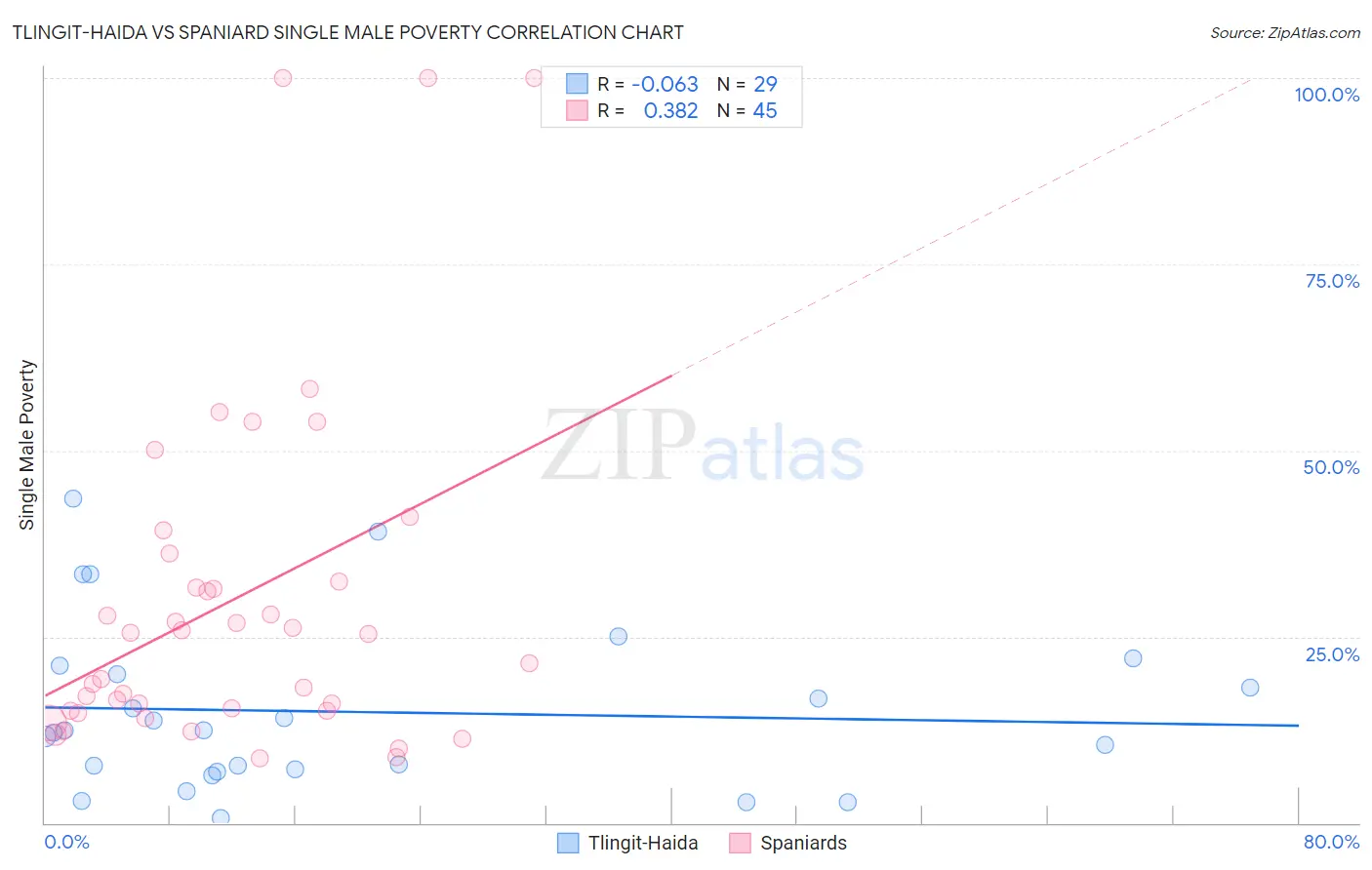Tlingit-Haida vs Spaniard Single Male Poverty