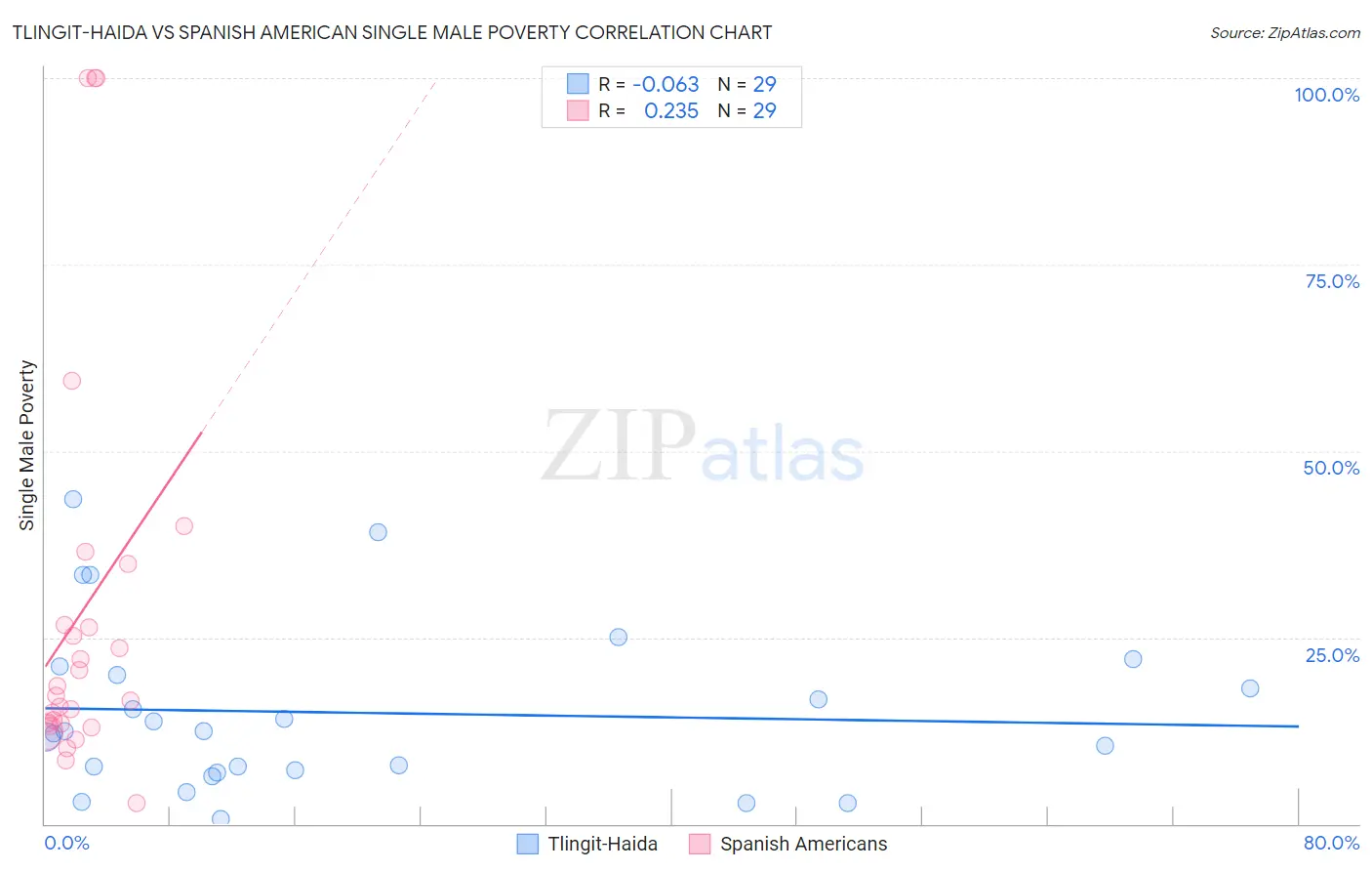 Tlingit-Haida vs Spanish American Single Male Poverty