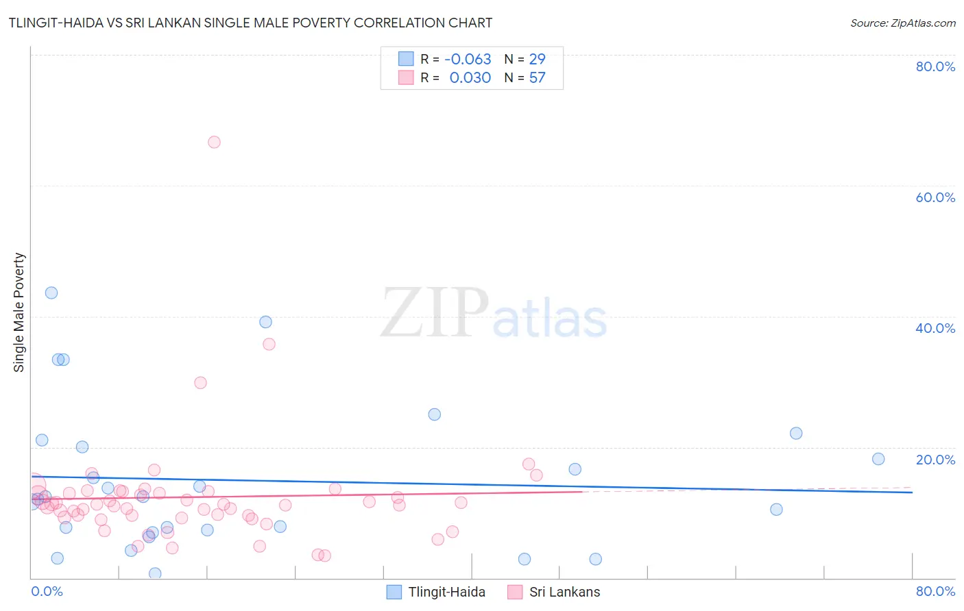 Tlingit-Haida vs Sri Lankan Single Male Poverty