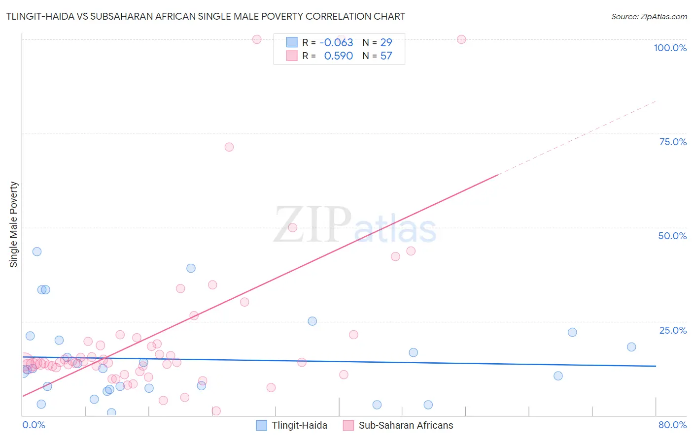 Tlingit-Haida vs Subsaharan African Single Male Poverty