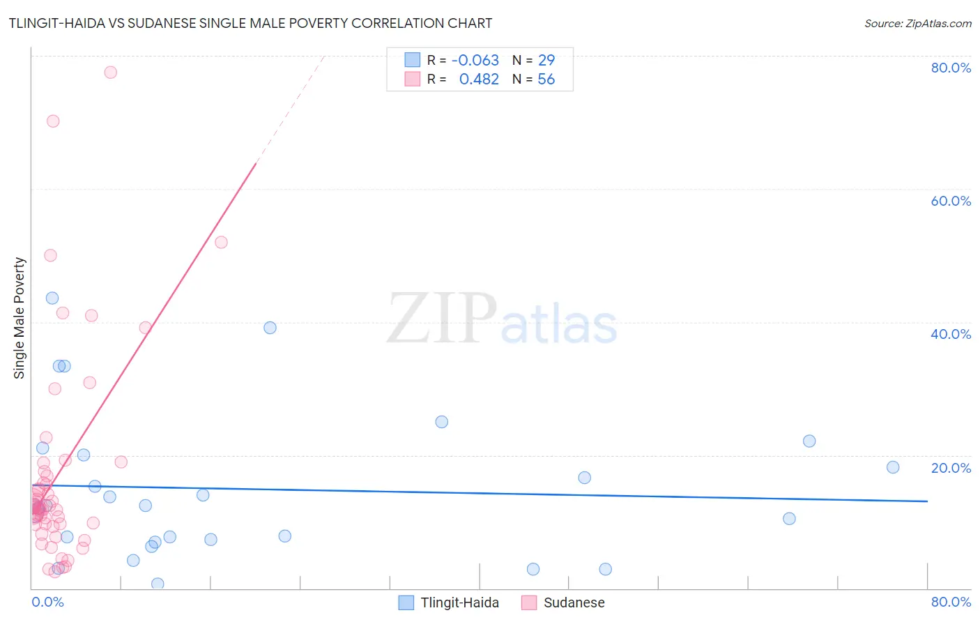 Tlingit-Haida vs Sudanese Single Male Poverty