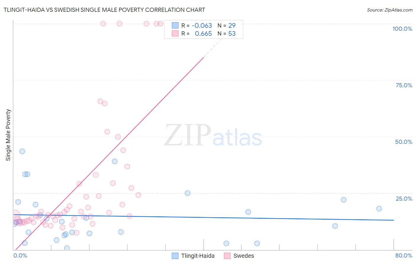 Tlingit-Haida vs Swedish Single Male Poverty