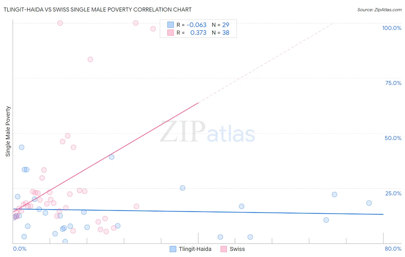 Tlingit-Haida vs Swiss Single Male Poverty