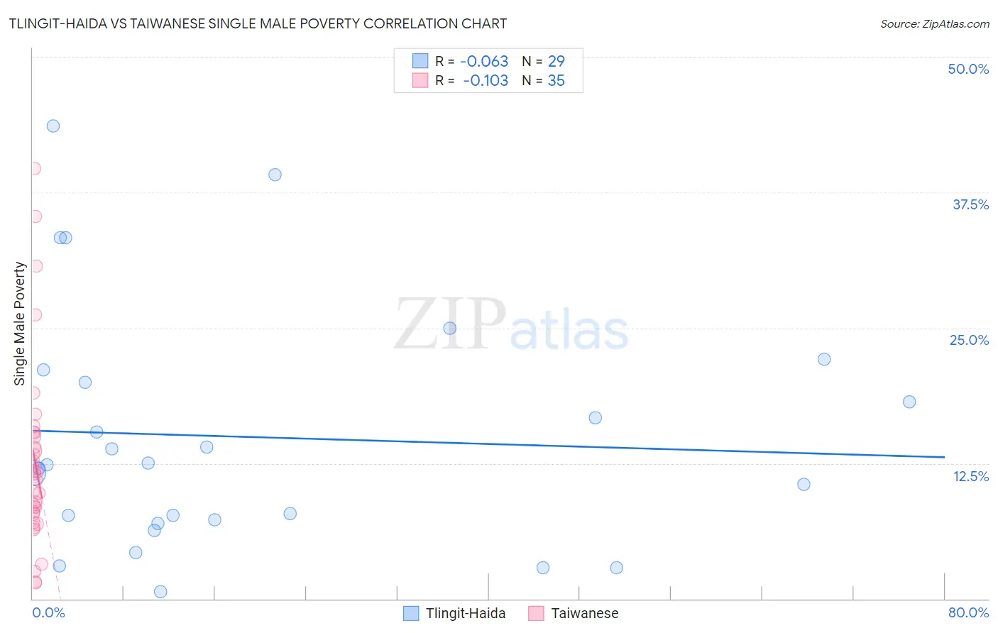 Tlingit-Haida vs Taiwanese Single Male Poverty