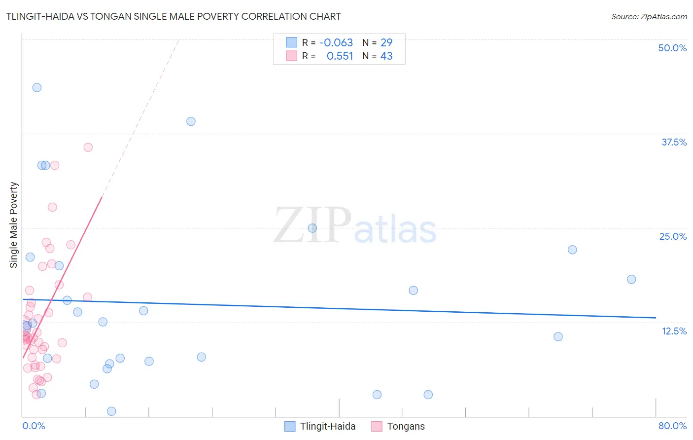 Tlingit-Haida vs Tongan Single Male Poverty