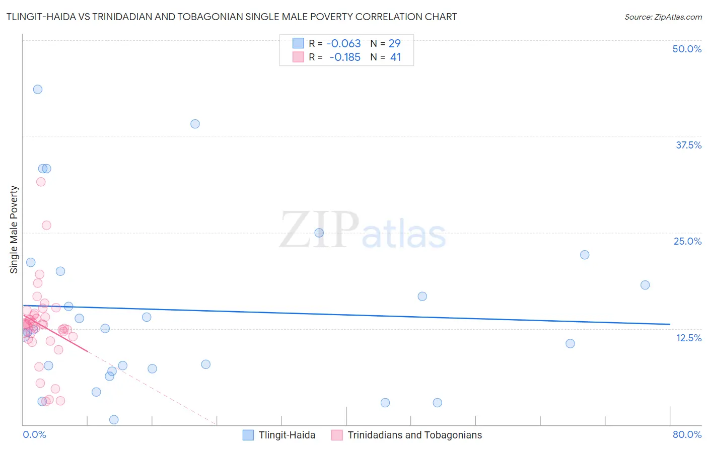 Tlingit-Haida vs Trinidadian and Tobagonian Single Male Poverty