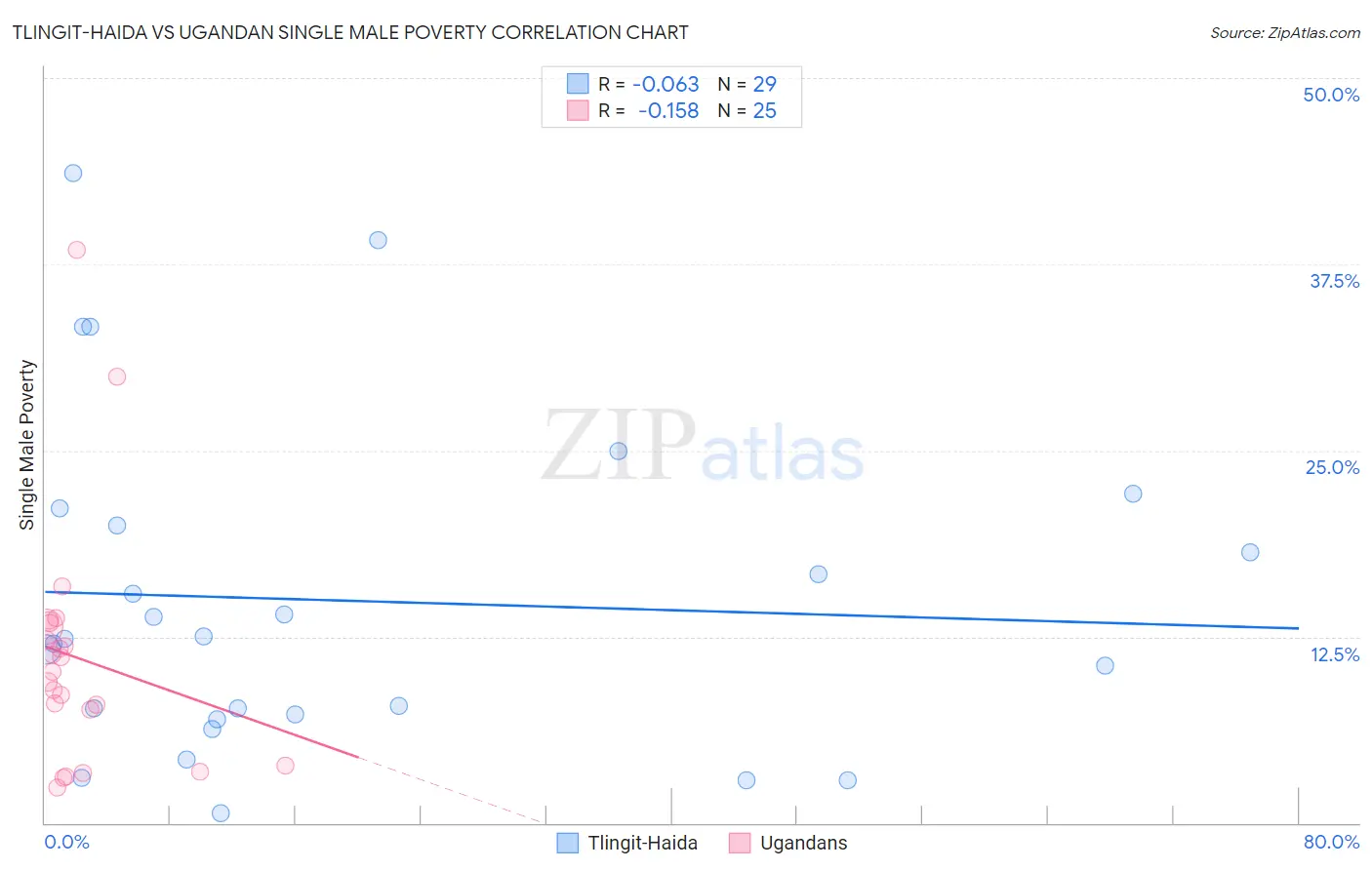 Tlingit-Haida vs Ugandan Single Male Poverty