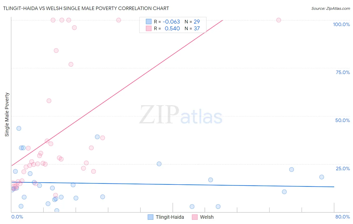 Tlingit-Haida vs Welsh Single Male Poverty