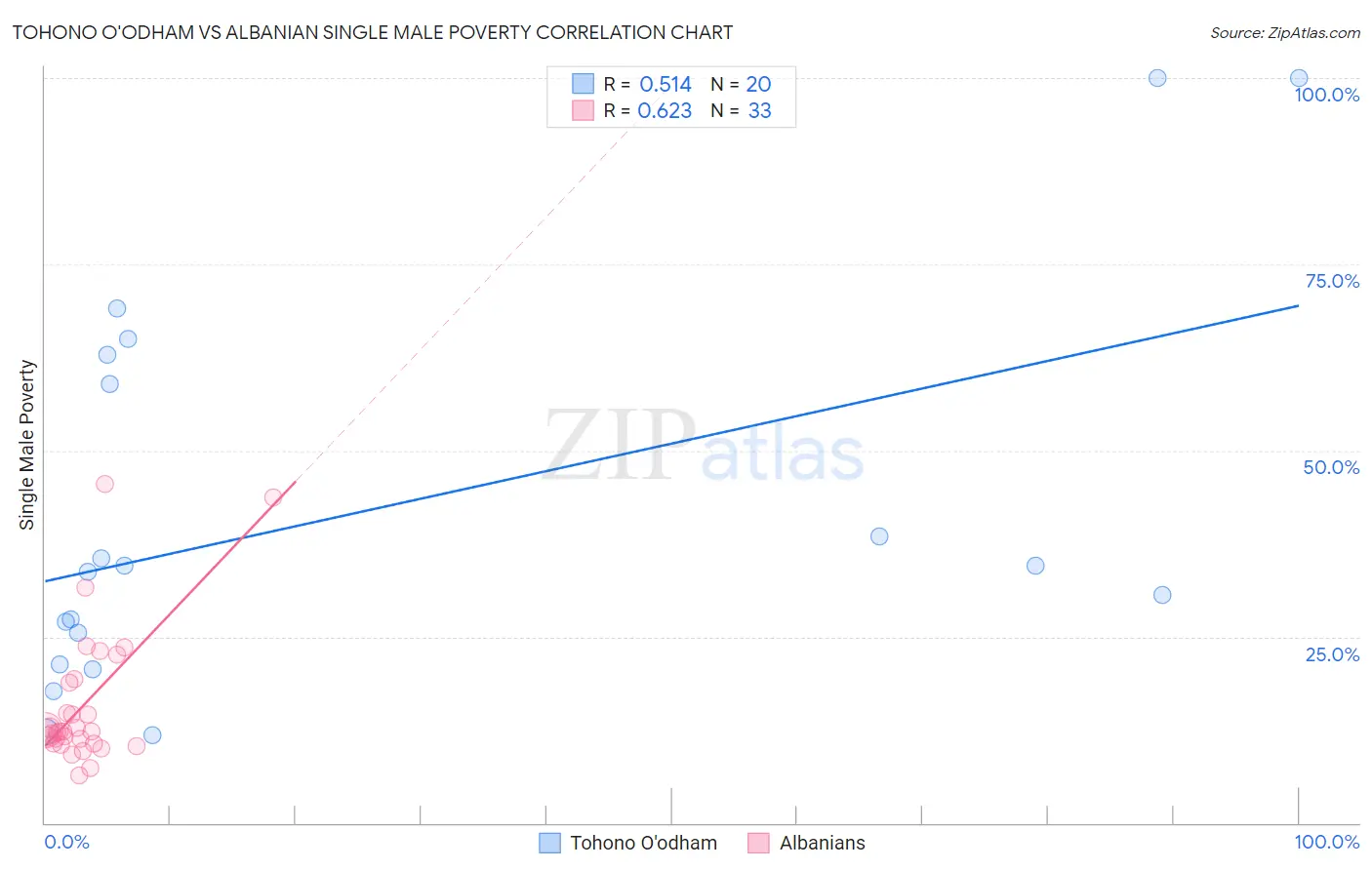 Tohono O'odham vs Albanian Single Male Poverty