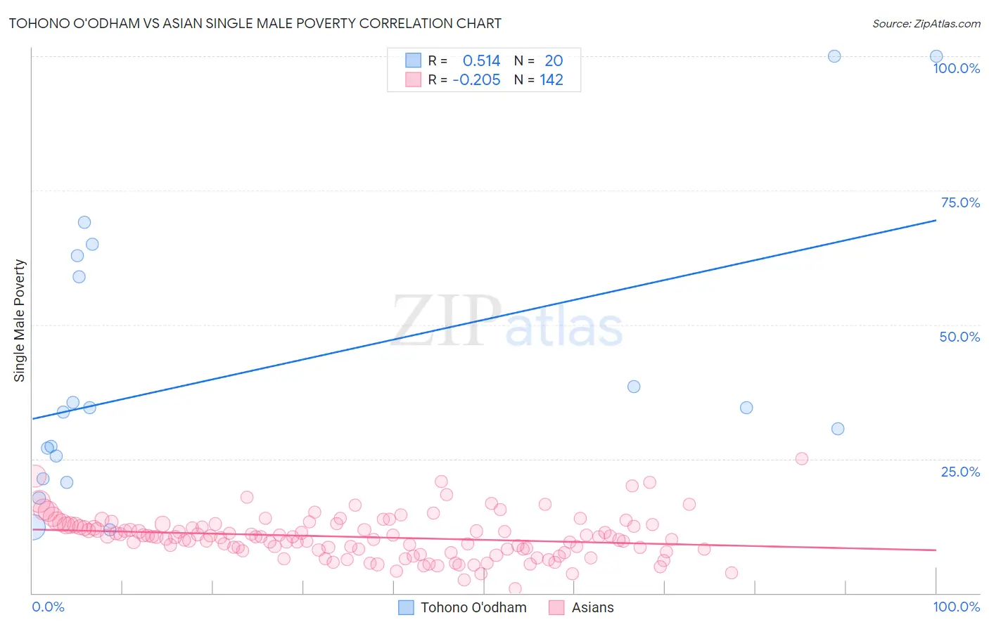 Tohono O'odham vs Asian Single Male Poverty