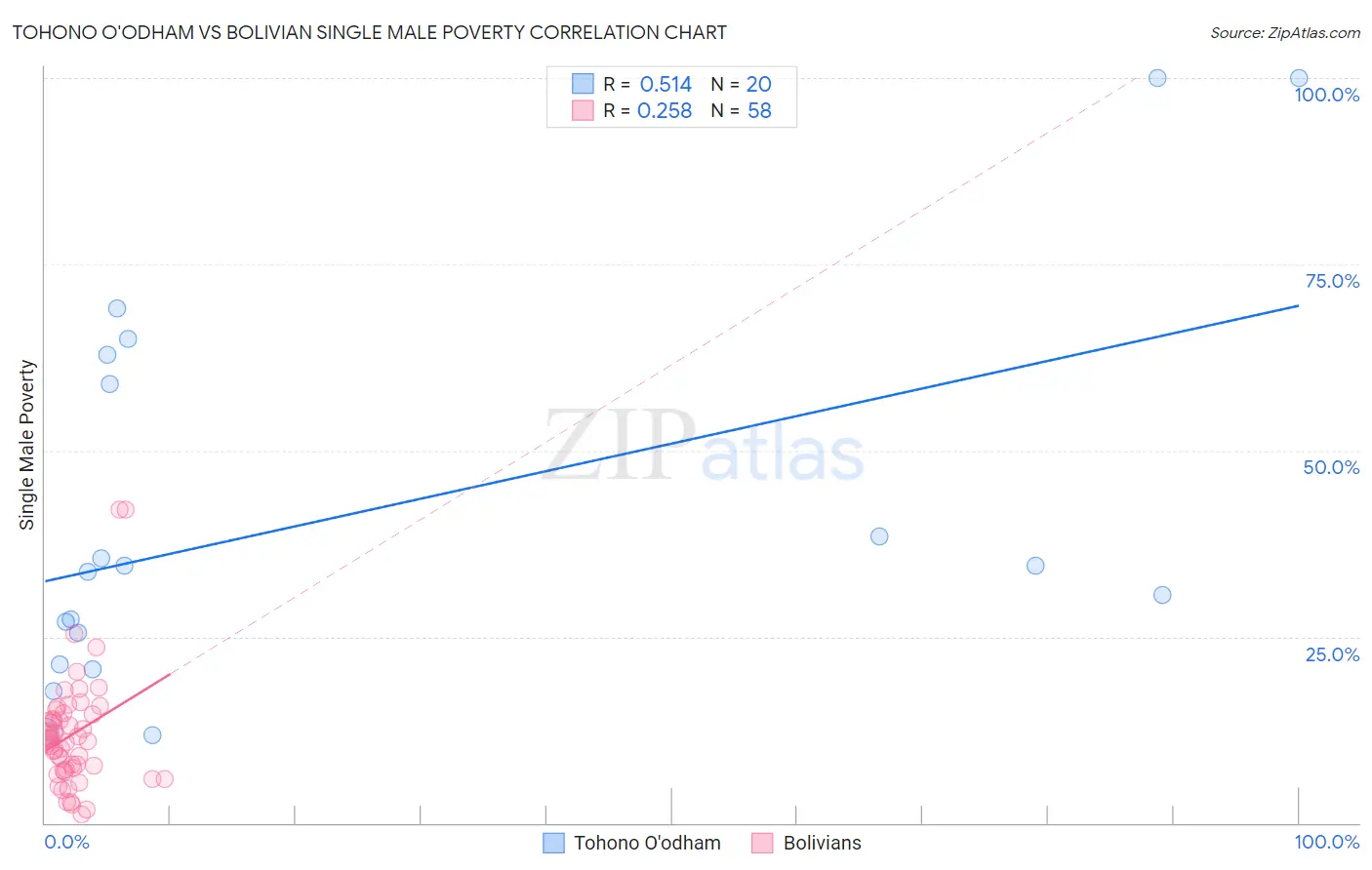 Tohono O'odham vs Bolivian Single Male Poverty