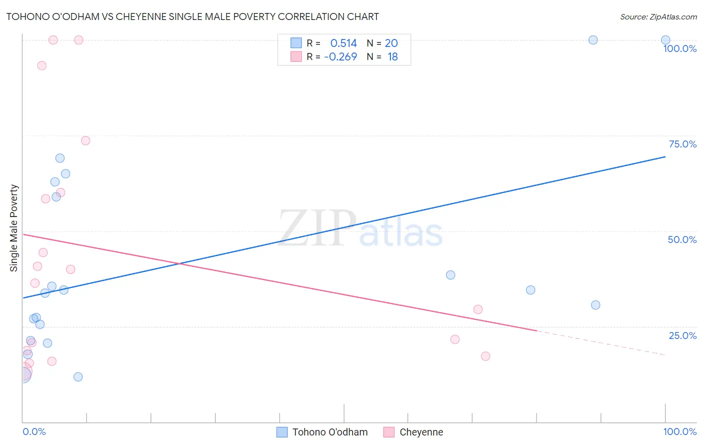 Tohono O'odham vs Cheyenne Single Male Poverty