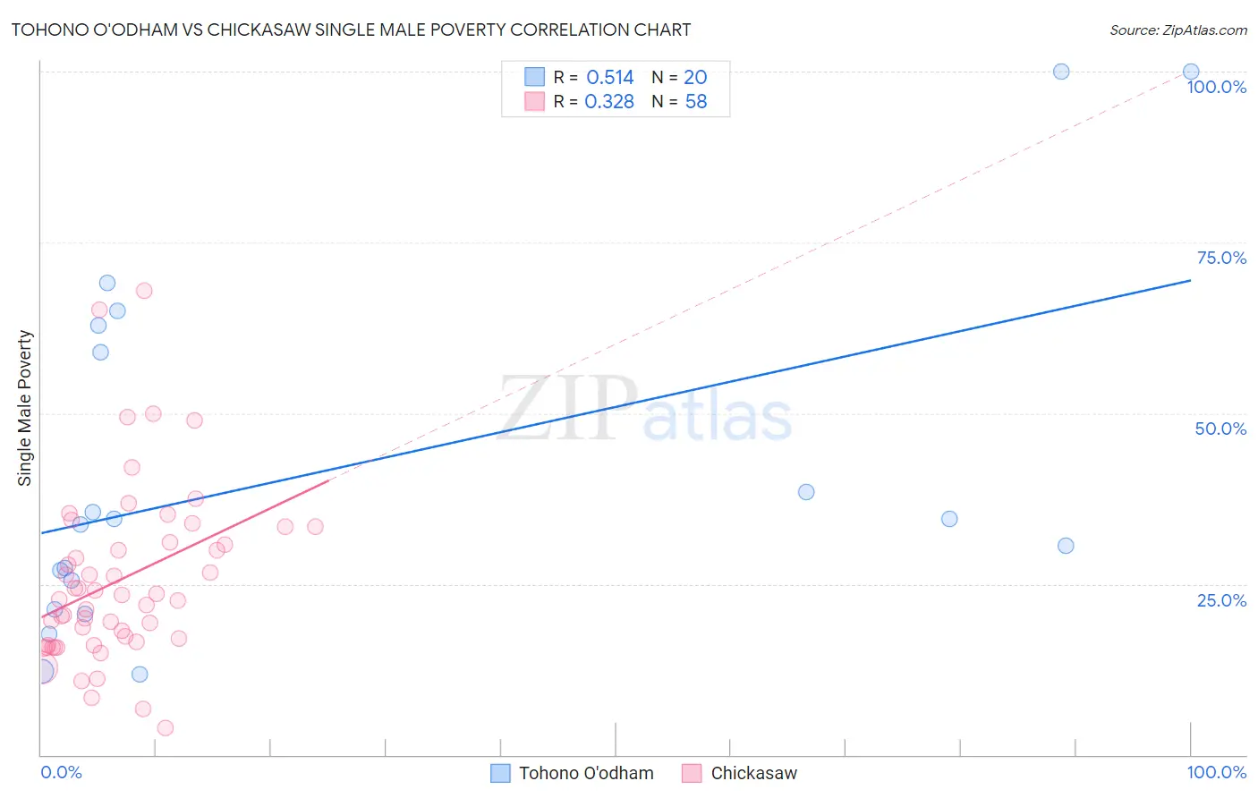 Tohono O'odham vs Chickasaw Single Male Poverty