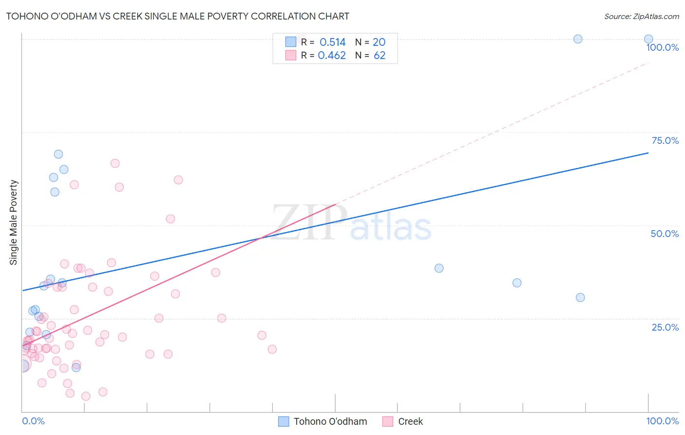 Tohono O'odham vs Creek Single Male Poverty