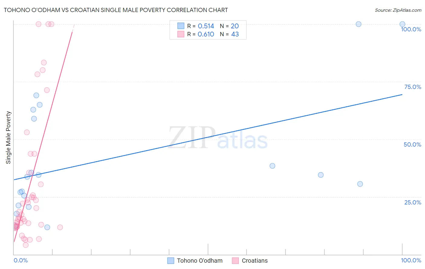 Tohono O'odham vs Croatian Single Male Poverty