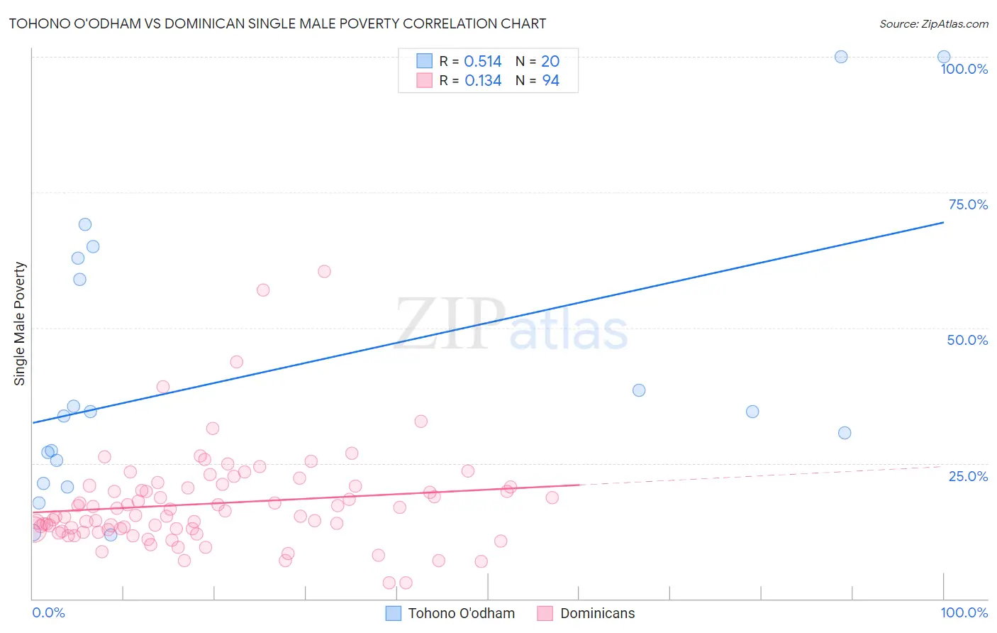 Tohono O'odham vs Dominican Single Male Poverty