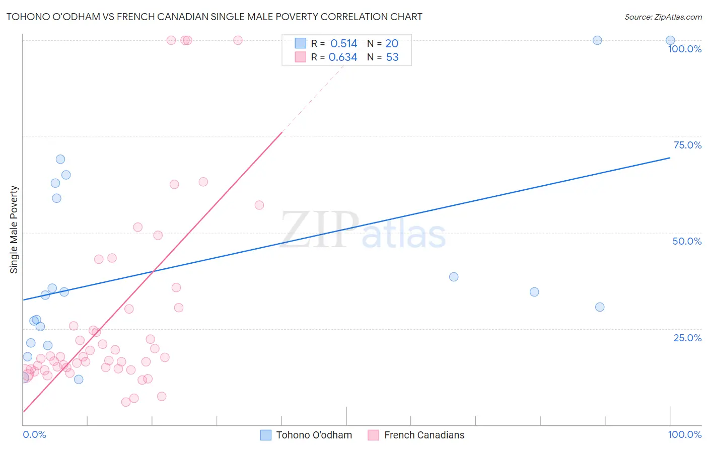 Tohono O'odham vs French Canadian Single Male Poverty