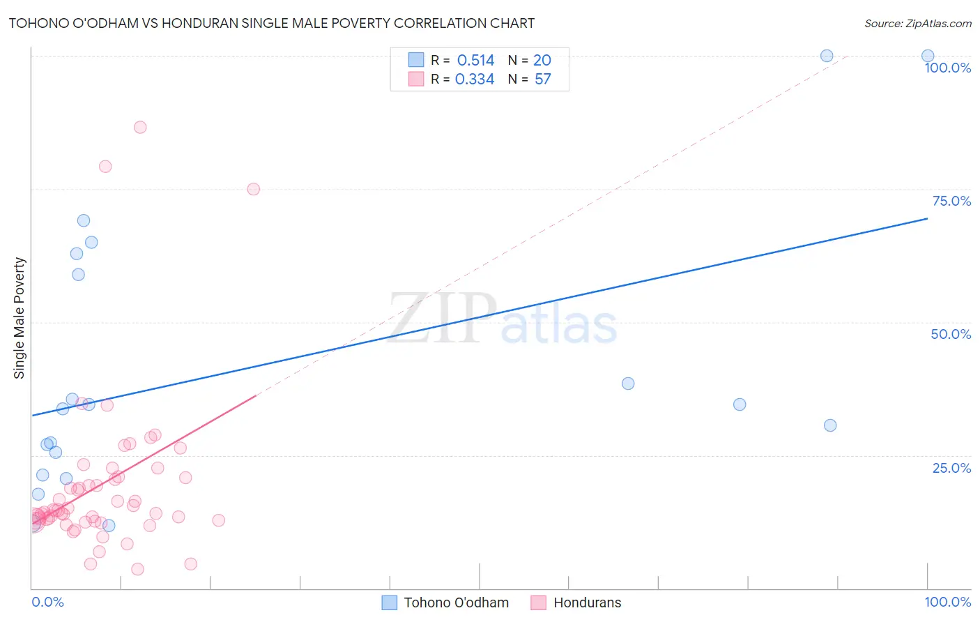 Tohono O'odham vs Honduran Single Male Poverty