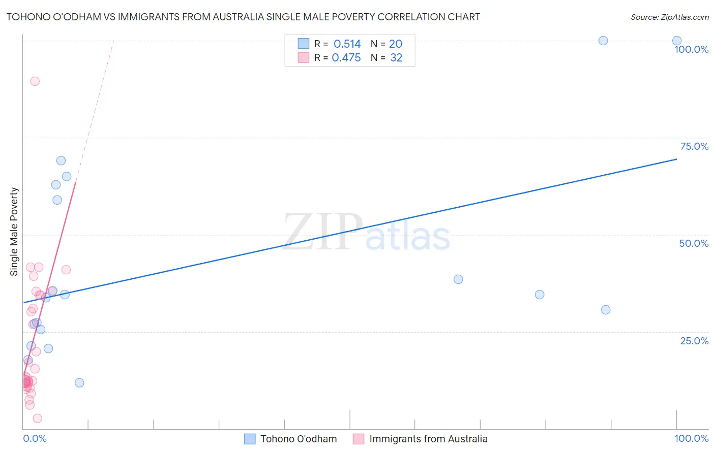 Tohono O'odham vs Immigrants from Australia Single Male Poverty