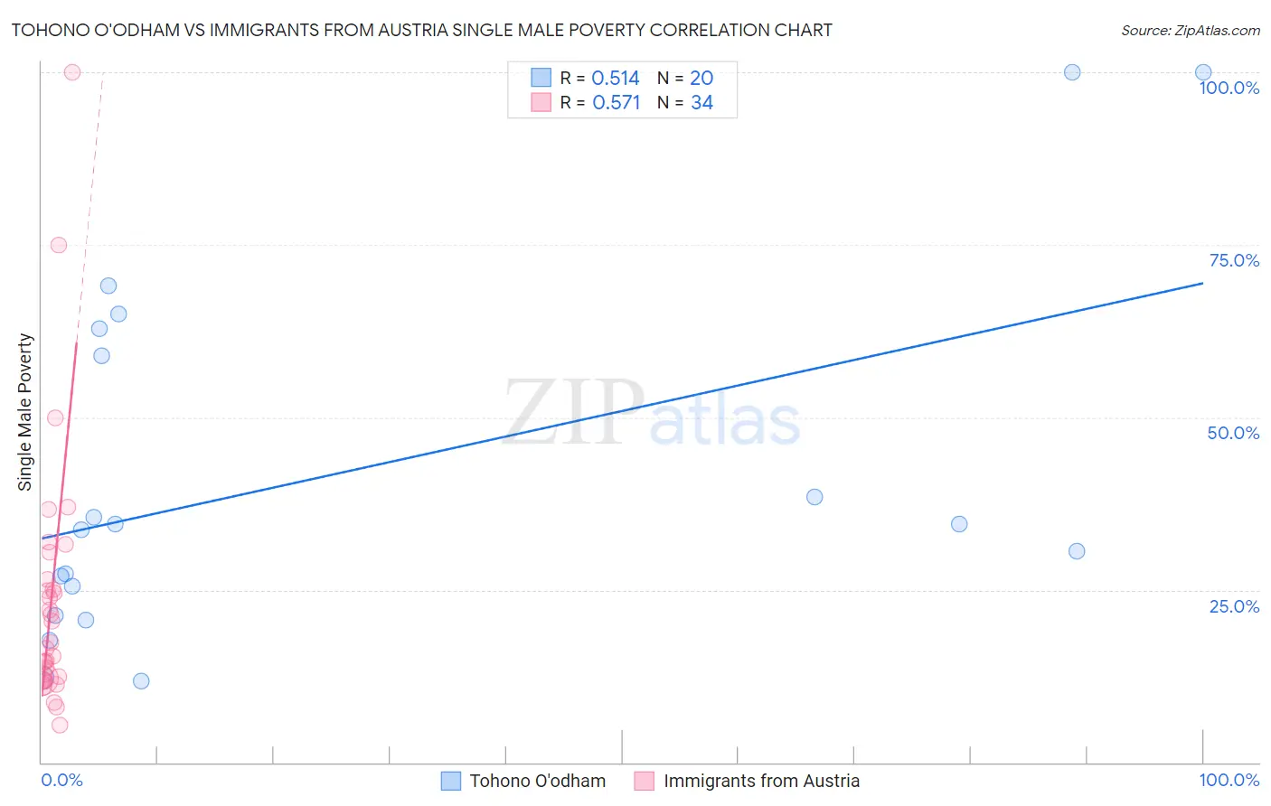Tohono O'odham vs Immigrants from Austria Single Male Poverty