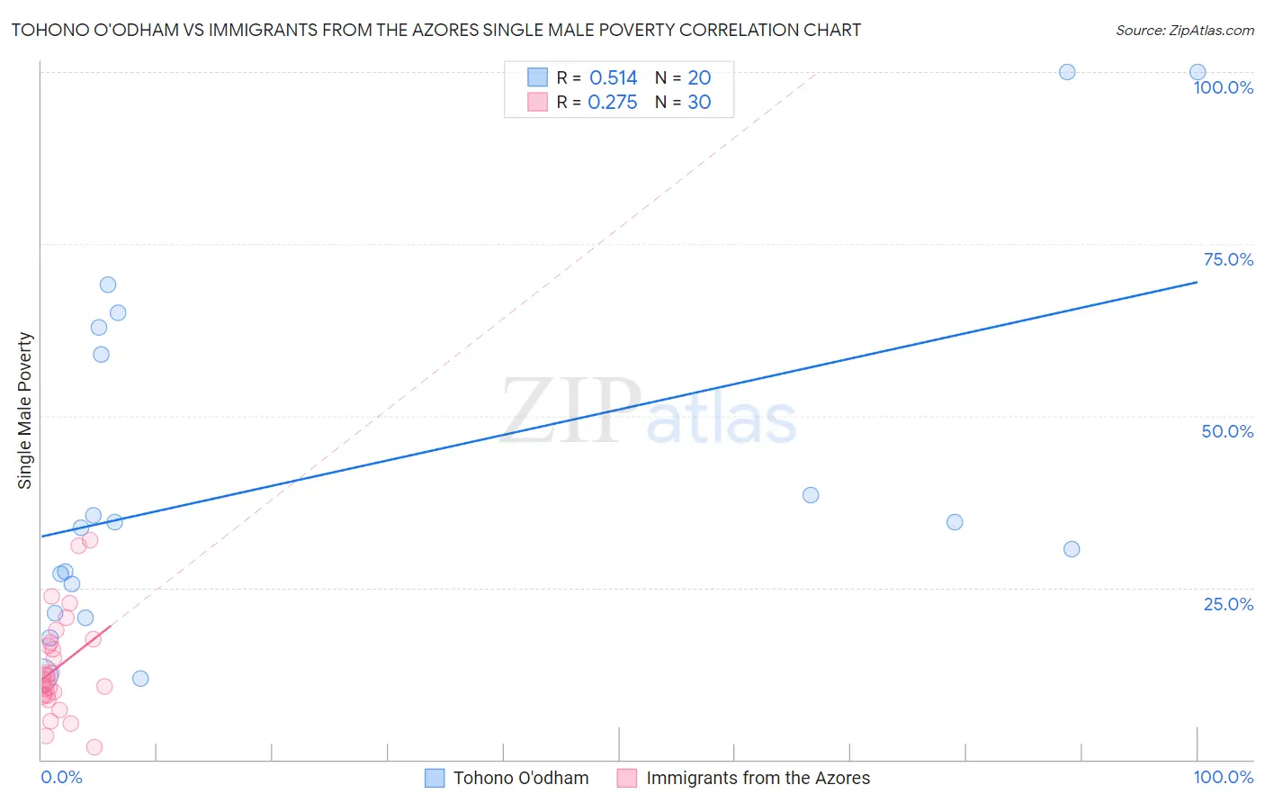 Tohono O'odham vs Immigrants from the Azores Single Male Poverty