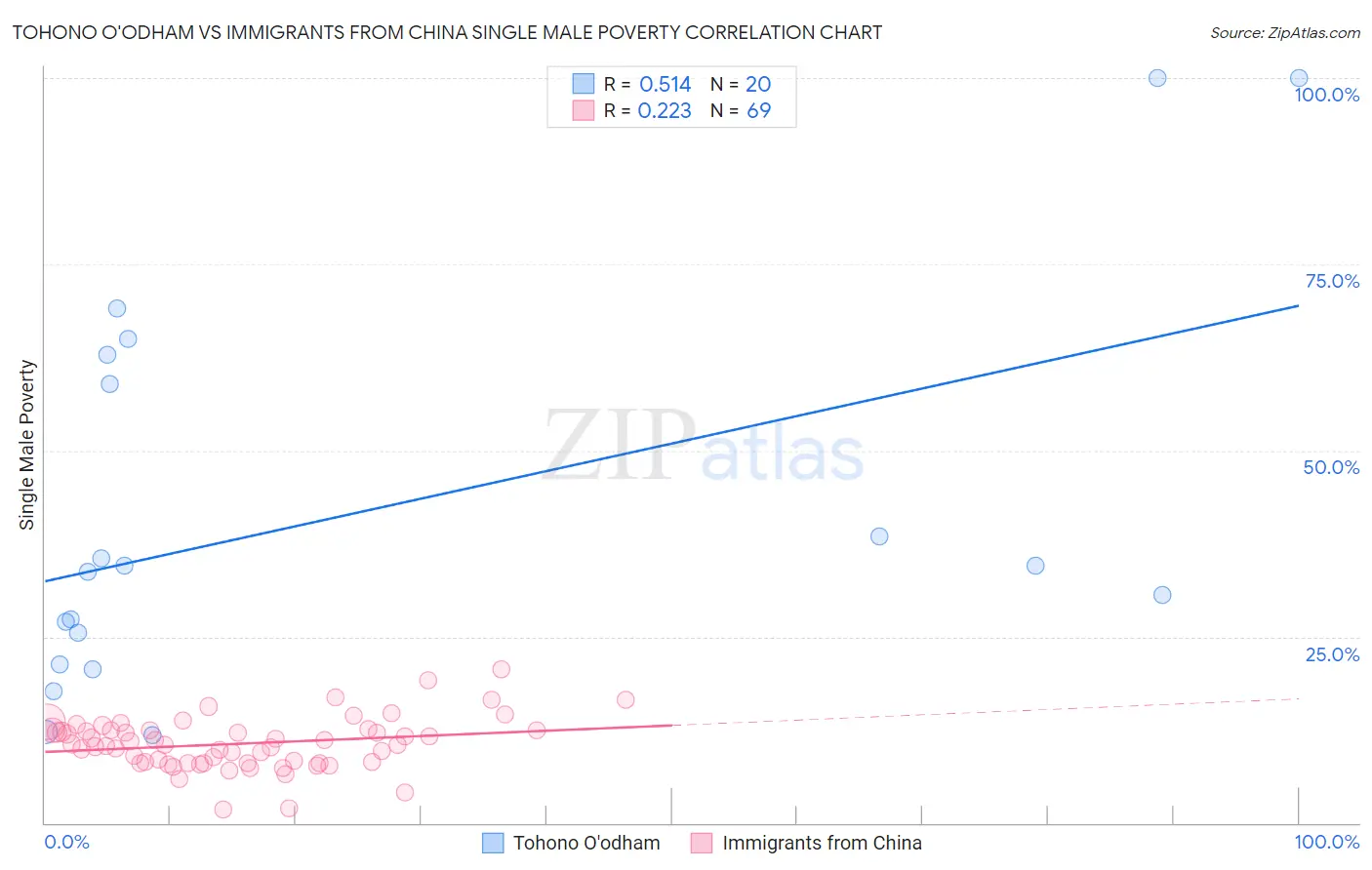 Tohono O'odham vs Immigrants from China Single Male Poverty