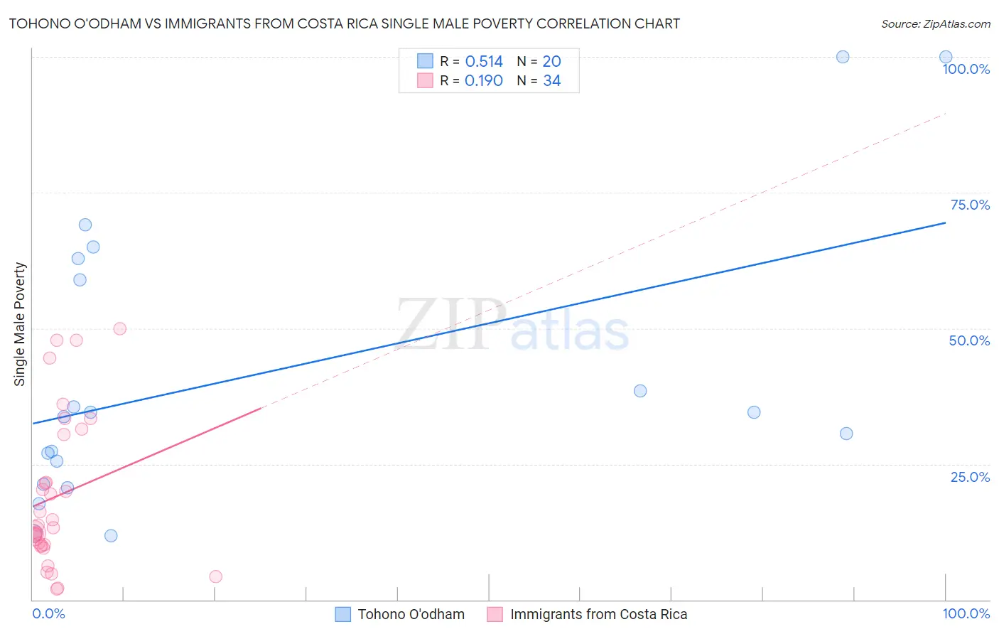 Tohono O'odham vs Immigrants from Costa Rica Single Male Poverty